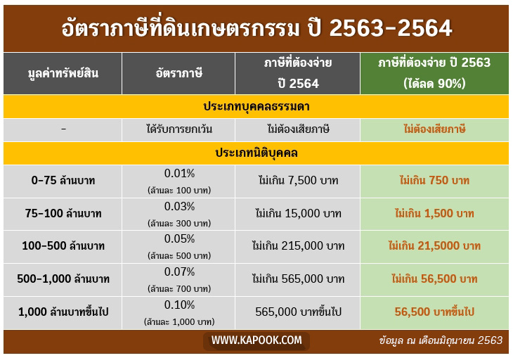 ภาษีที่ดิน