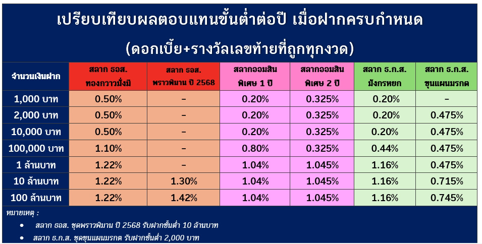 เปรียบเทียบสลากออมทรัพย์
