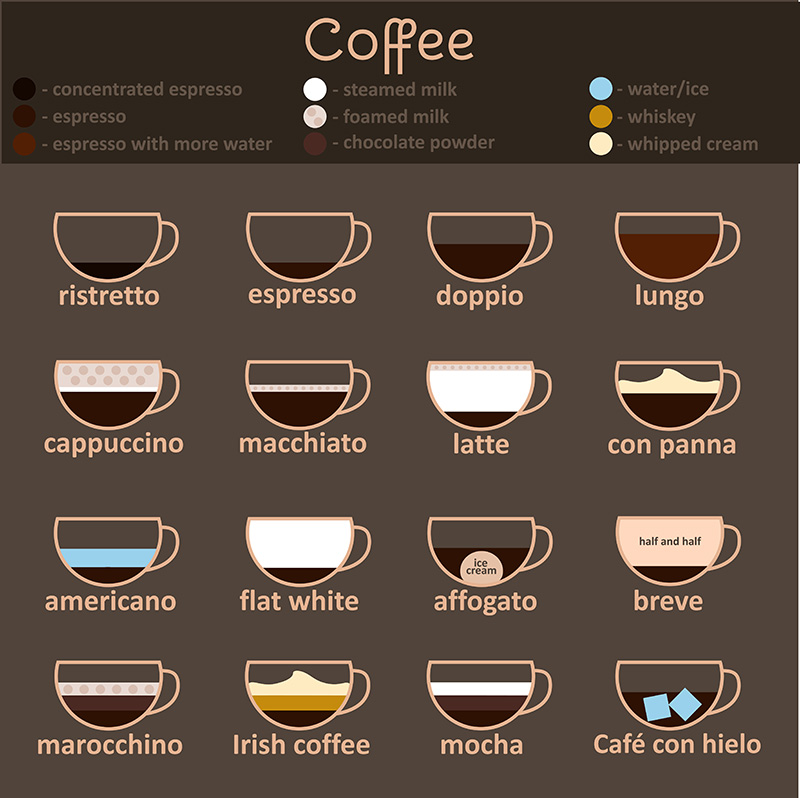 ประเภทกาแฟที่นิยมดื่ม