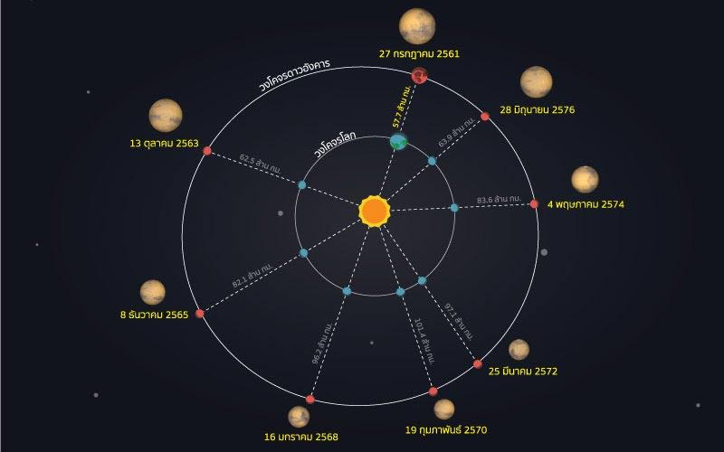 ข่าวดาราศาสตร์ 2563