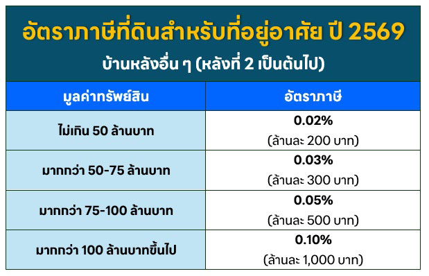 ภาษีที่ดิน บ้านหลังอื่น ๆ