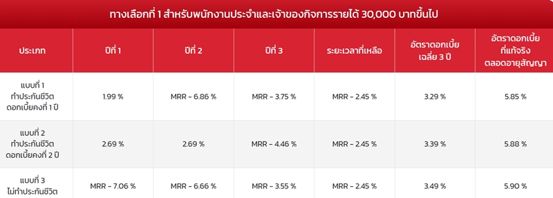 รีไฟแนนซ์บ้าน CIMB THAI อัตราดอกเบี้ย
