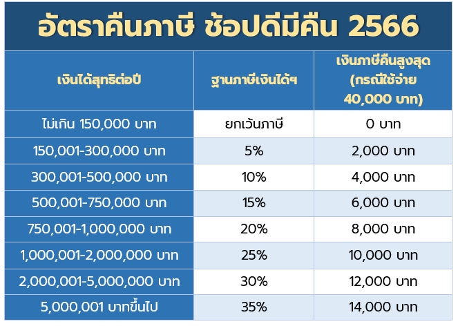 ช้อปดีมีคืน