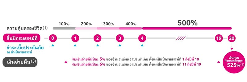 ประกันออมทรัพย์ เมืองไทยประกันชีวิต