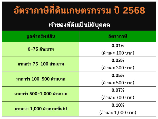 อัตราภาษีที่ดินเกษตรกรรม