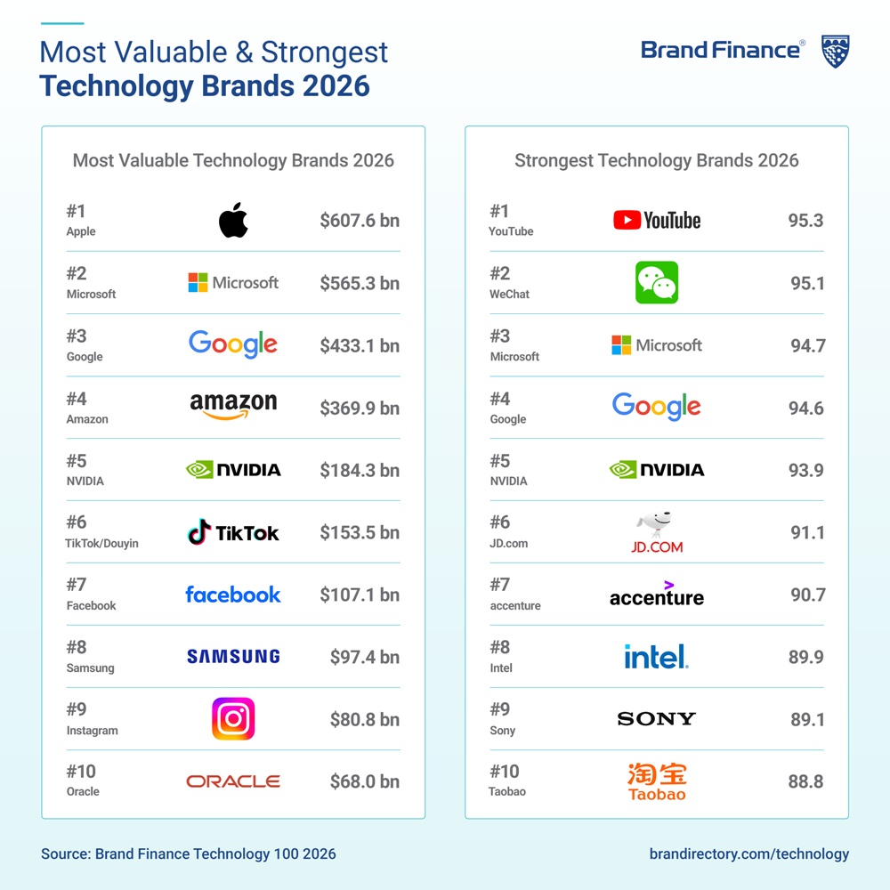 บริษัทอันดับ 1 ของโลก