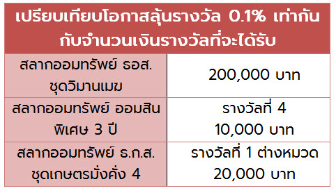 สลาก ธอส