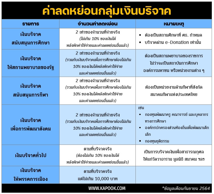 ลดหย่อนภาษี 2564