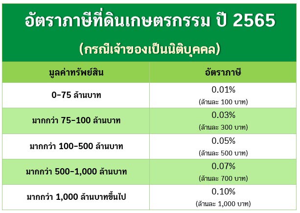 ภาษีที่ดินเกษตรกรรม