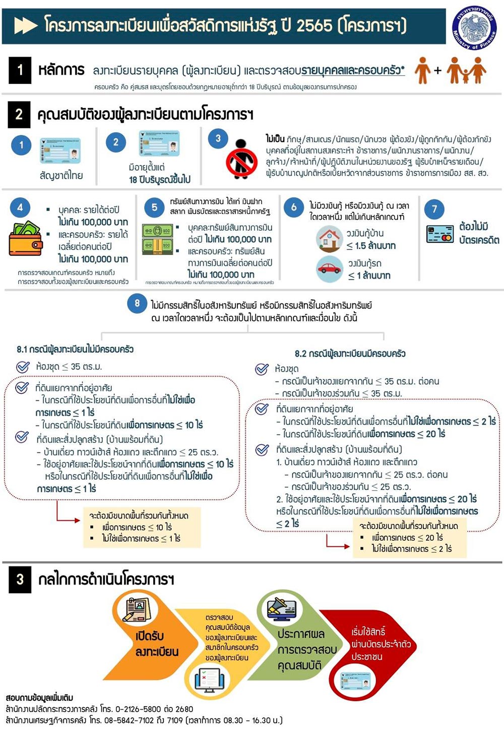 ลงทะเบียนบัตรคนจน