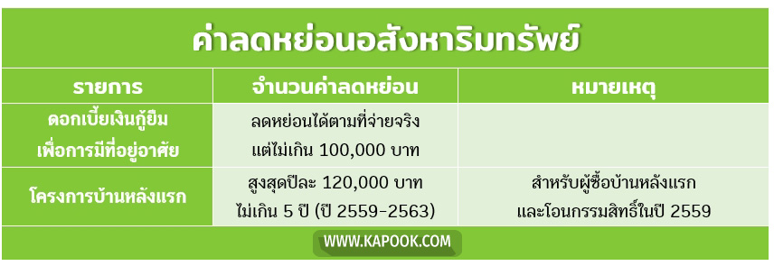 ลดหย่อนภาษี 2563