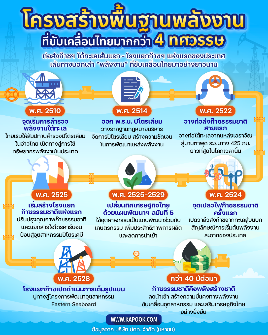 โรงแยกและระบบท่อ ปตท.