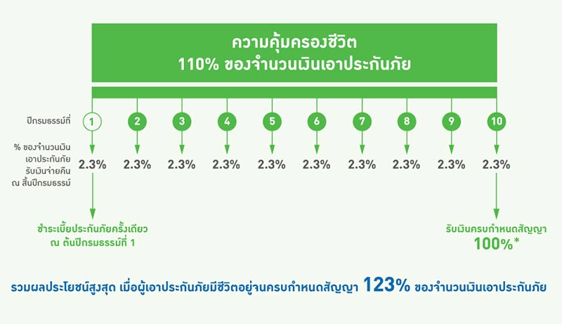 ประกันชีวิต