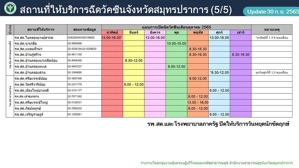 รวมจุดบริการฉีดวัคซีนจังหวัดสมุทรปราการ เดือนตุลาคม 2565