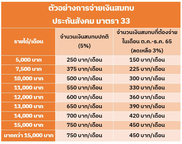 ประกันสังคม