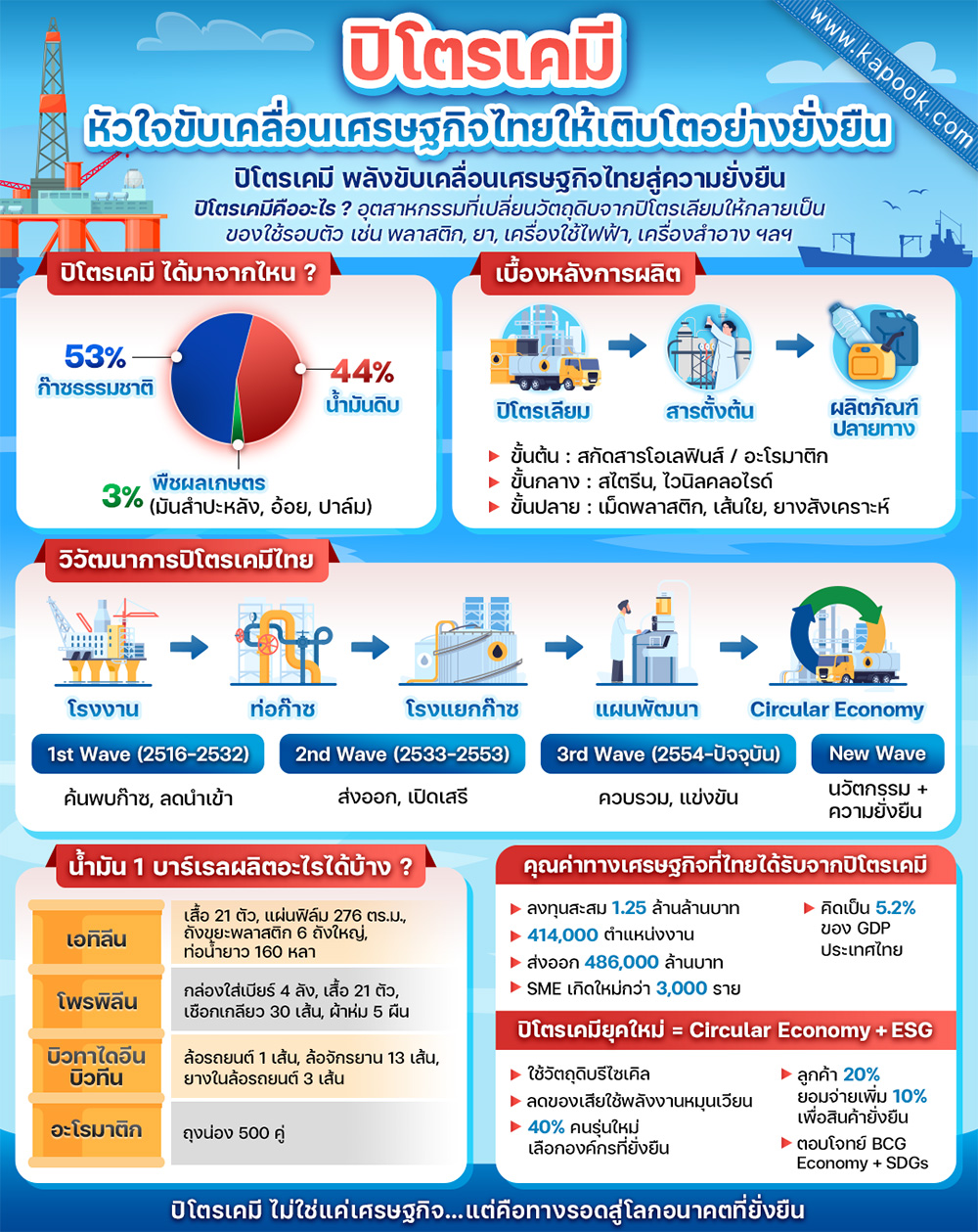ปิโตรเคมี