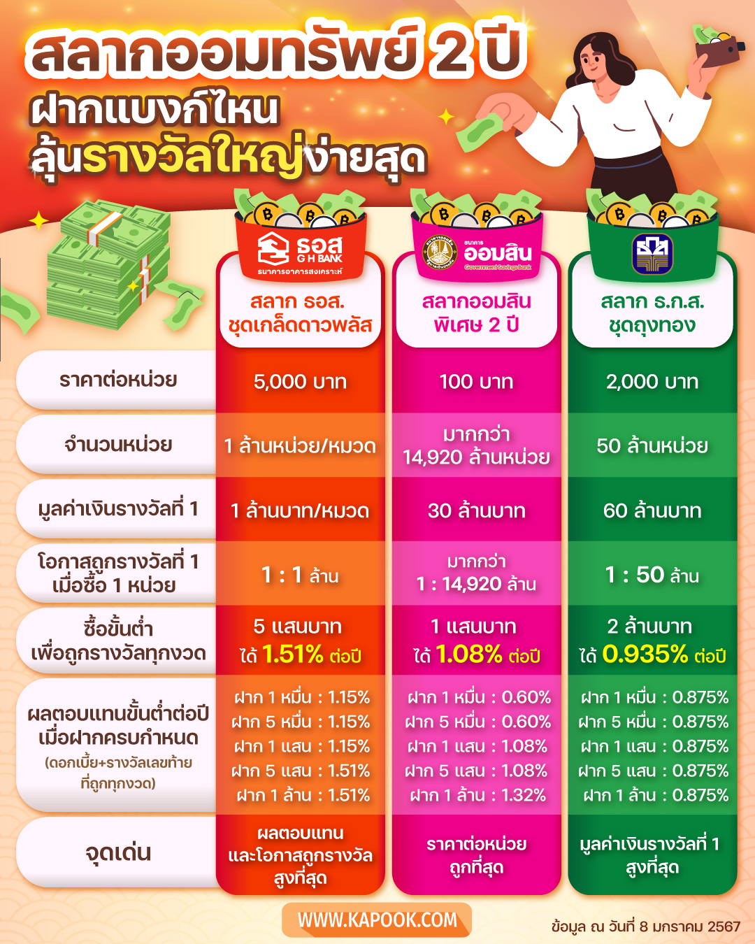 เปรียบเทียบสลากออมทรัพย์