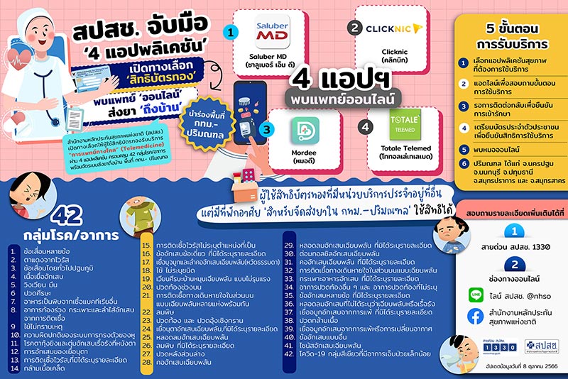 สปสช. จับมือ 4 แอปพลิเคชัน เปิดทางเลือก สิทธิบัตรทอง พบแพทย์ออนไลน์ ส่งยาถึงบ้าน