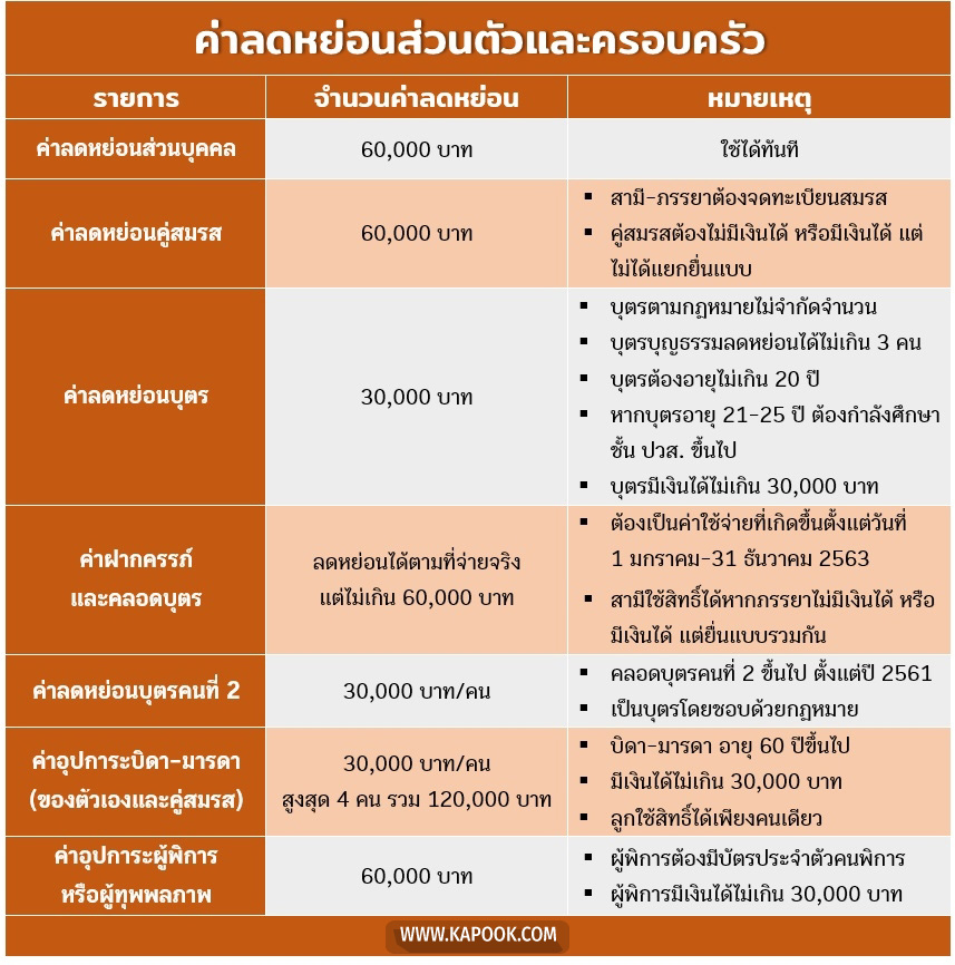 ลดหย่อนภาษี 2563