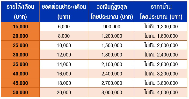 เงินเดือนเท่านี้ กู้บ้านได้เท่าไหร่