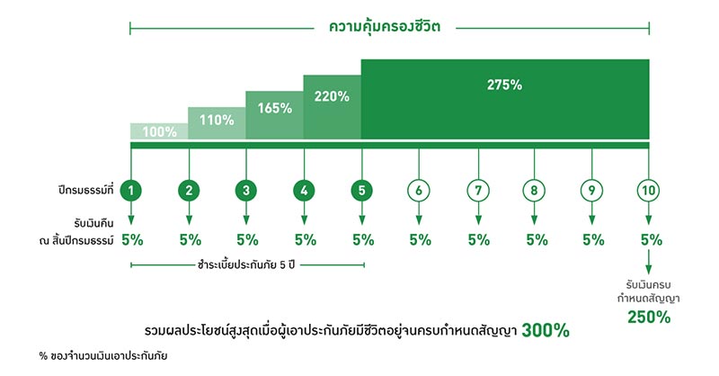 ประกันออมทรัพย์ อาคเนย์ประกันชีวิต