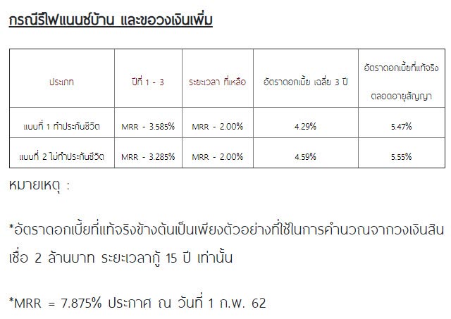 รีไฟแนนซ์บ้าน