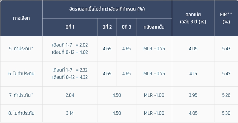 รีไฟแนนซ์บ้าน กรุงไทย อัตราดอกเบี้ย
