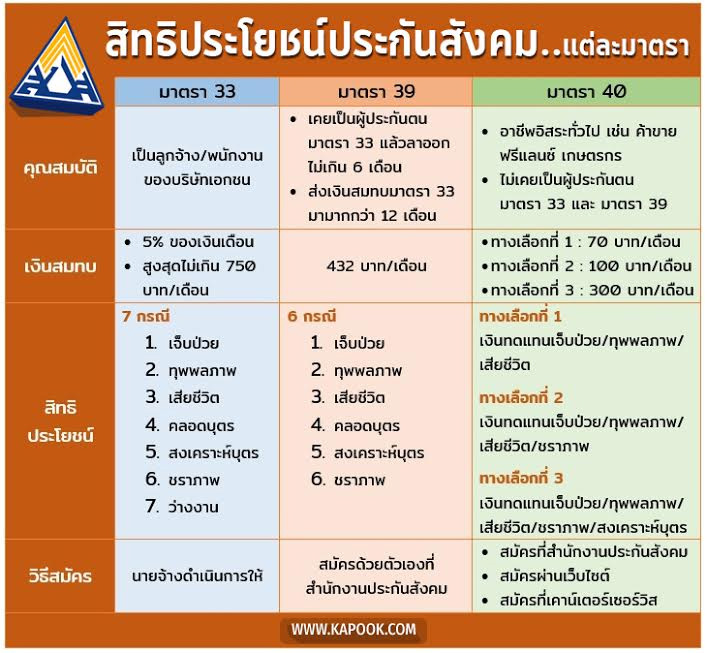 สิทธิประกันสังคมตามมาตราต่าง ๆ