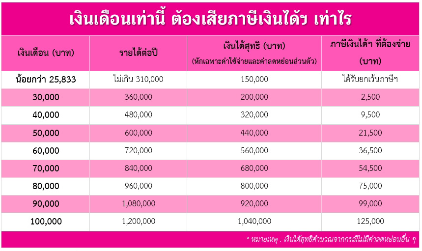 ภาษีเงินได้บุคคลธรรมดา