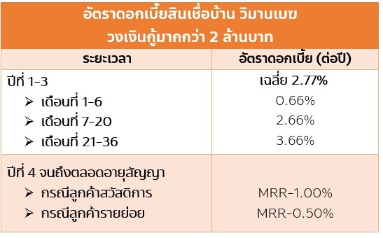 สินเชื่อบ้าน