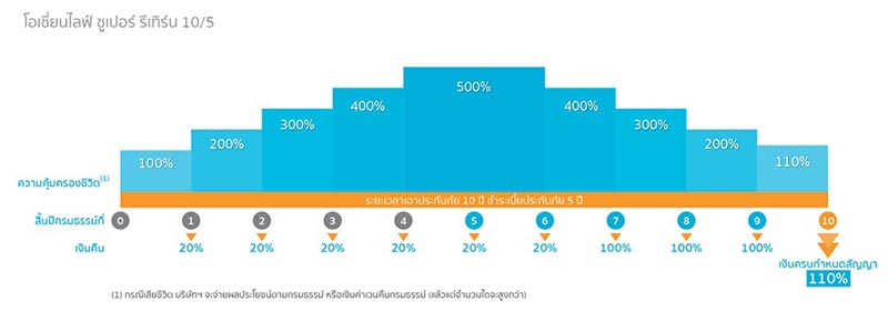 ประกันชีวิต