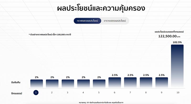 ประกันออมทรัพย์ แม็กซ์ เท็น วัน 10/1 เอ็กซ์ตร้า