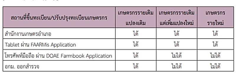 ลงทะเบียนเกษตรกร