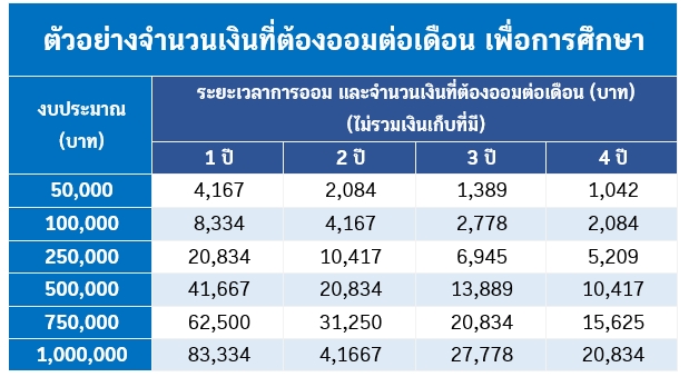 วิธีเก็บเงินเรียน