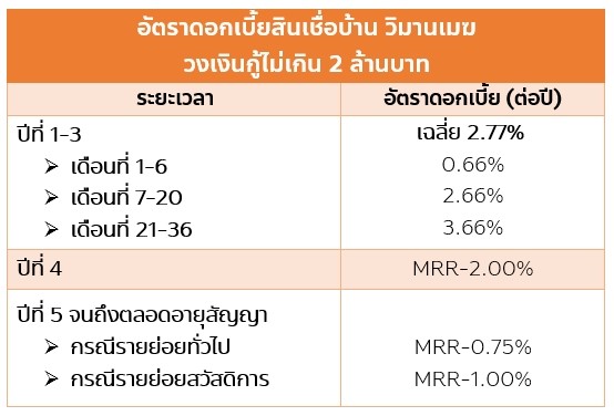 สินเชื่อบ้าน