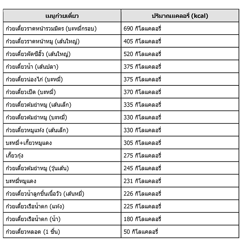 ปริมาณแคลอรี่ (kcal) ในก๋วยเตี๋ยว
