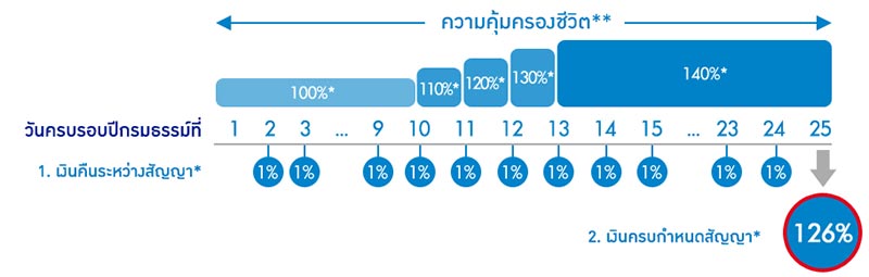 ประกันออมทรัพย์ ไทยประกันชีวิต