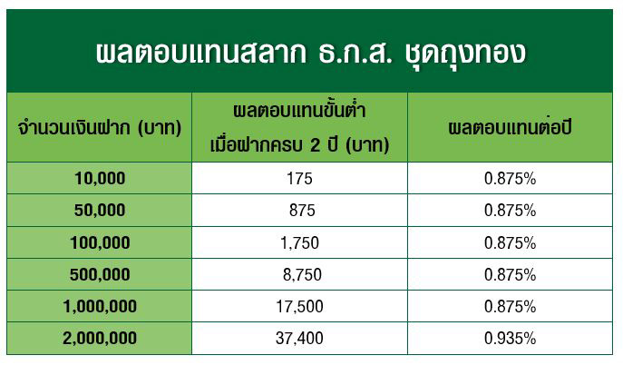 สลาก ธกส ถุงทอง