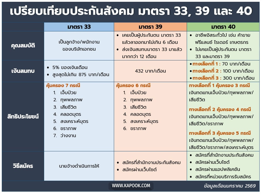 ประกันสังคม