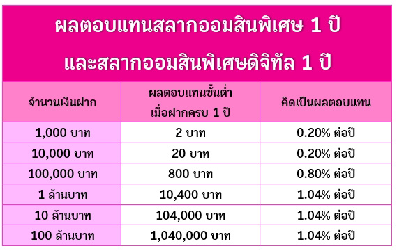 สลากออมสินพิเศษ 1 ปี