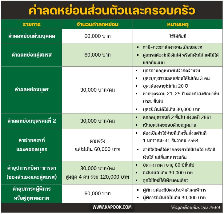 ลดหย่อนภาษี 2564
