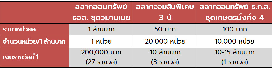 สลาก ธอส
