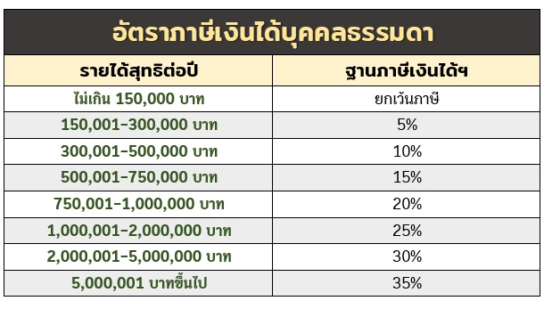 ภาษีเงินได้บุคคลธรรมดา