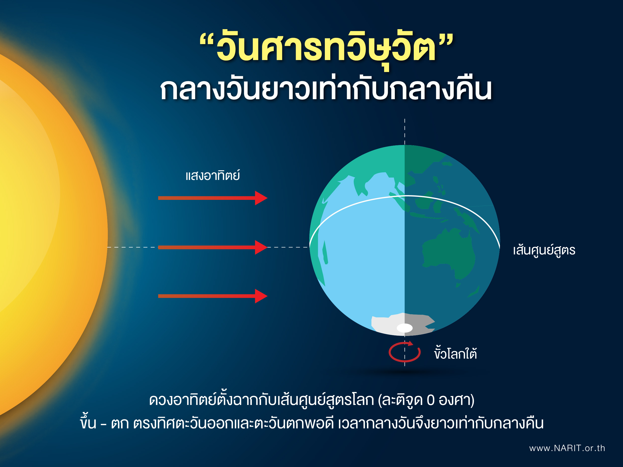 วันศารทวิษุวัต 2567 กลางวันยาวเท่ากลางคืน ตรงกับวันที่ 22 กันยายน