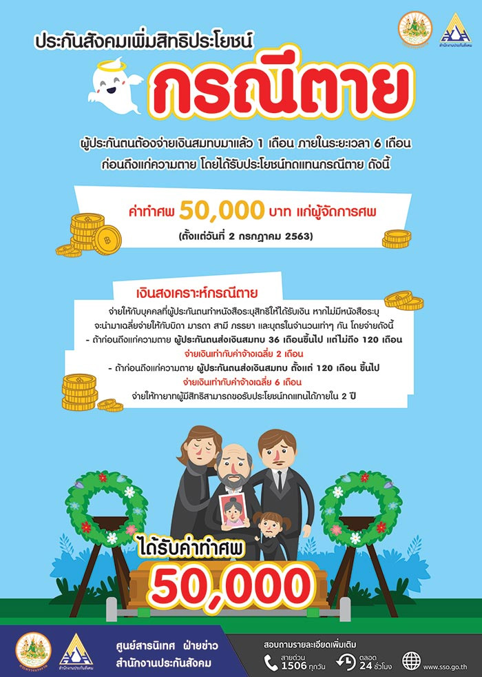 สิทธิประกันสังคมกรณีเสียชีวิต