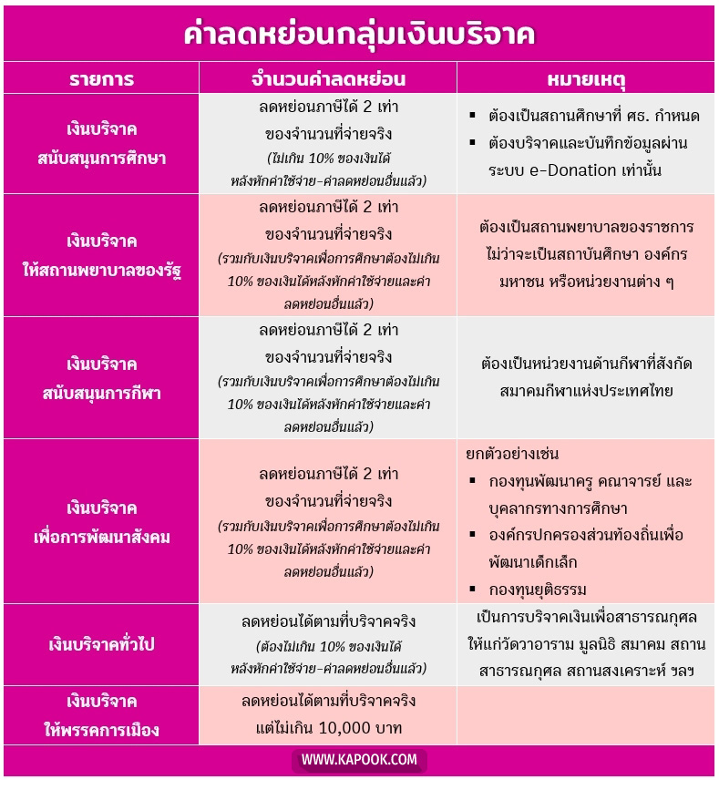 ลดหย่อนภาษี 2563