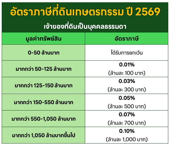 ภาษีที่ดินเกษตรกรรม บุคคลธรรมดา