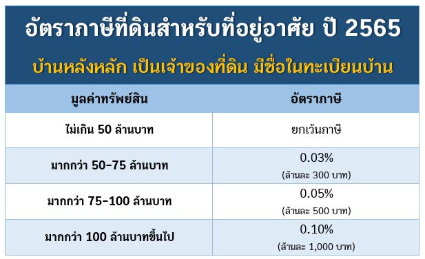 ภาษีที่ดิน 2565