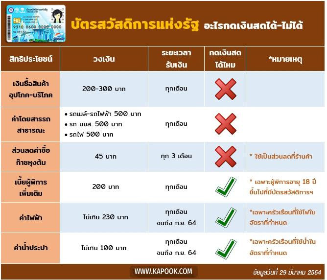 บัตรคนจน เมษายน 2564