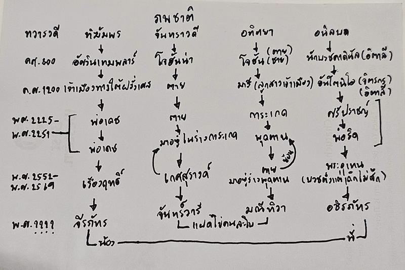ภพชาติ ภาคต่อ พรหมลิขิต